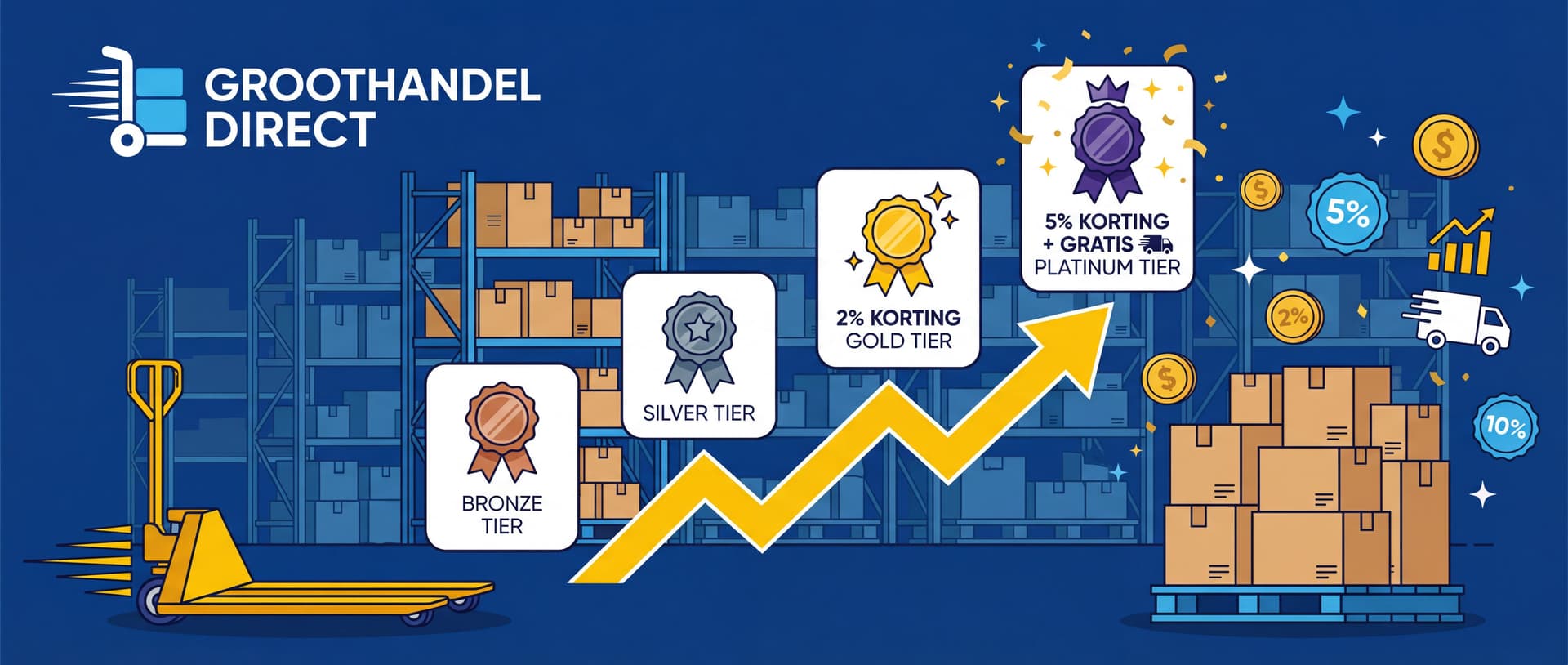 Loyaliteitsprogramma — van Bronze naar Platinum met extra korting en gratis verzending